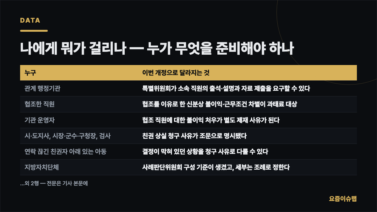 나에게 뭐가 걸리나 — 누가 무엇을 준비해야 하나 내용을 정리한 카드 이미지