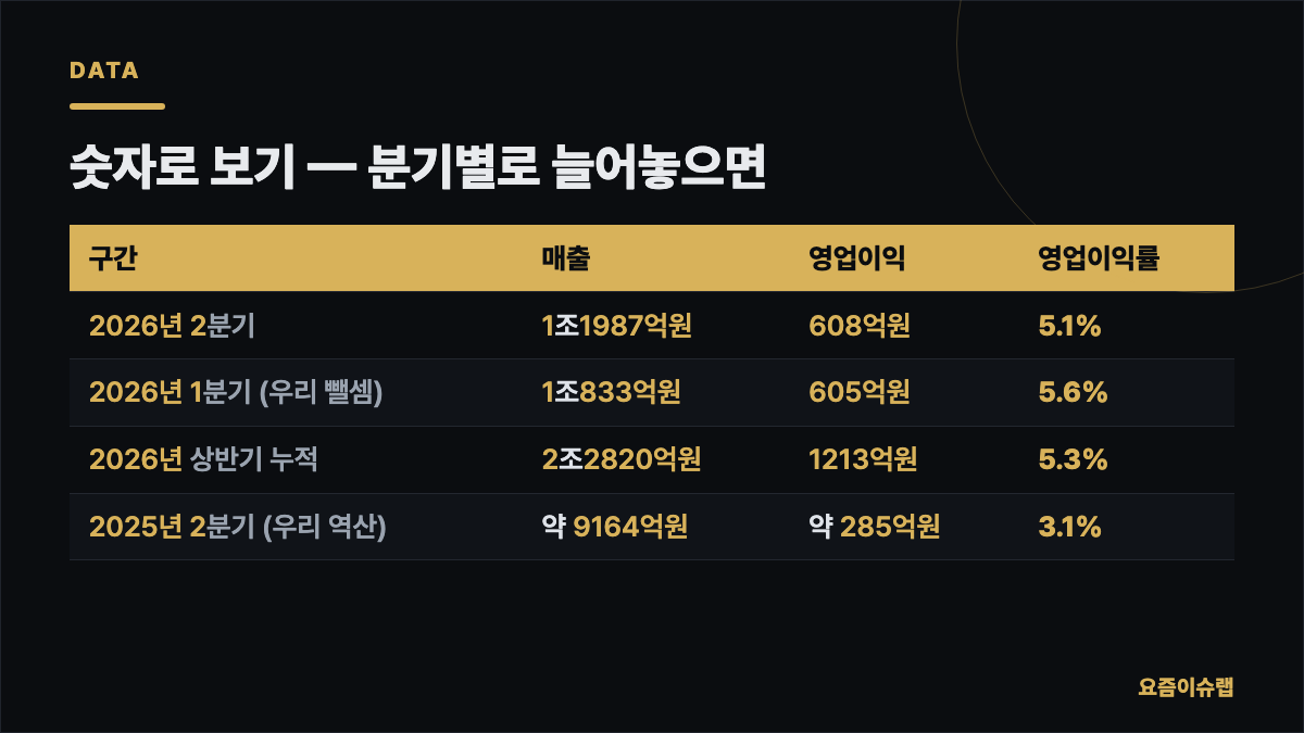 숫자로 보기 — 분기별로 늘어놓으면 내용을 정리한 카드 이미지