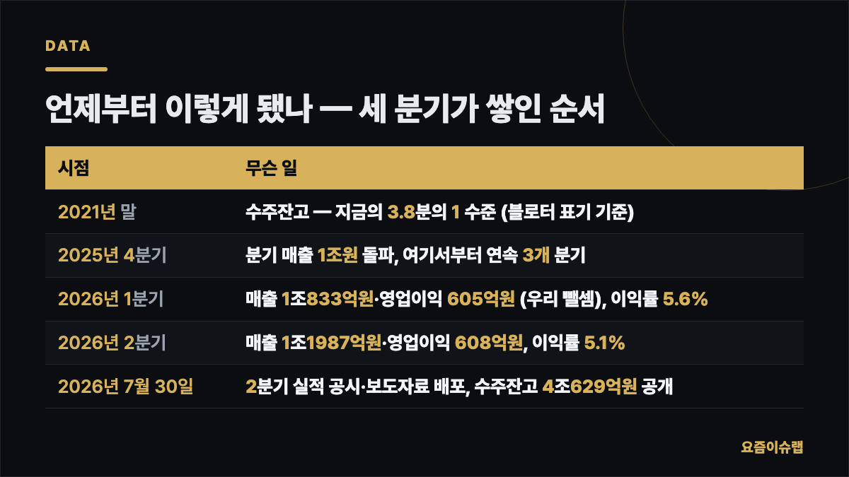 언제부터 이렇게 됐나 — 세 분기가 쌓인 순서 내용을 정리한 카드 이미지