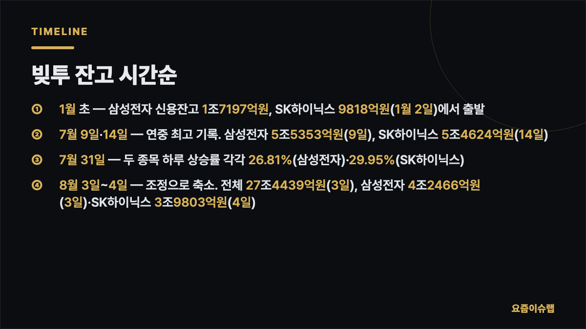 빚투 잔고 시간순 내용을 정리한 카드 이미지