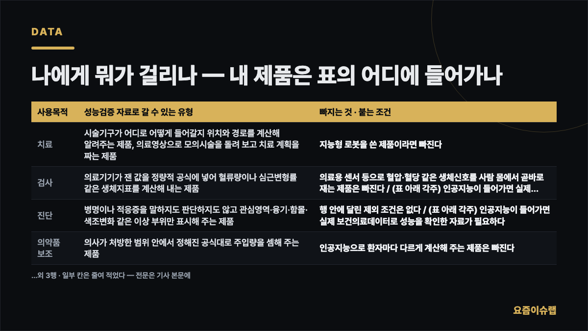나에게 뭐가 걸리나 — 내 제품은 표의 어디에 들어가나 내용을 정리한 카드 이미지