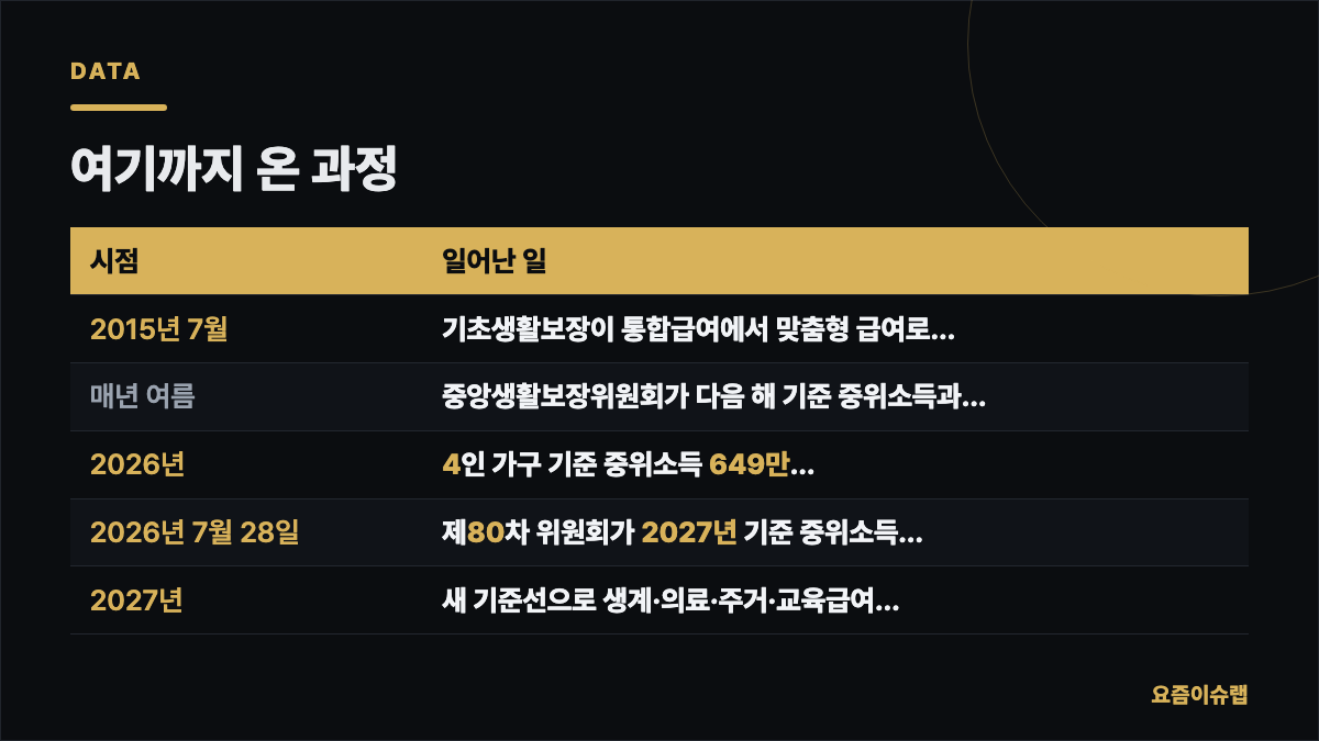여기까지 온 과정 내용을 정리한 카드 이미지
