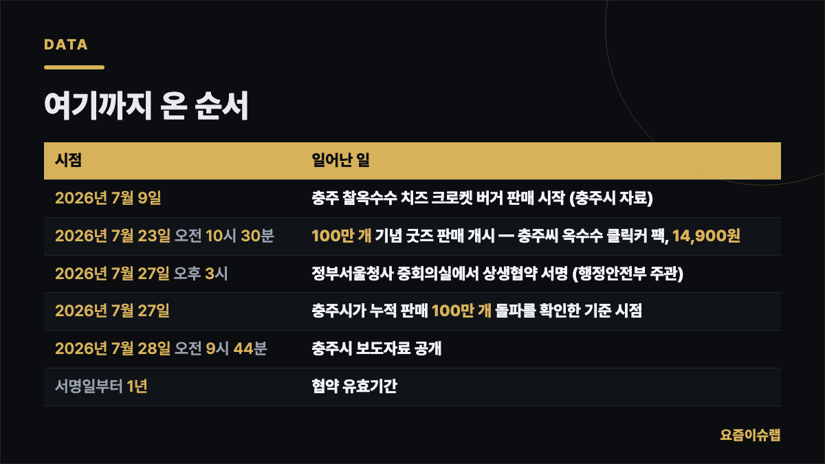 여기까지 온 순서 내용을 정리한 카드 이미지