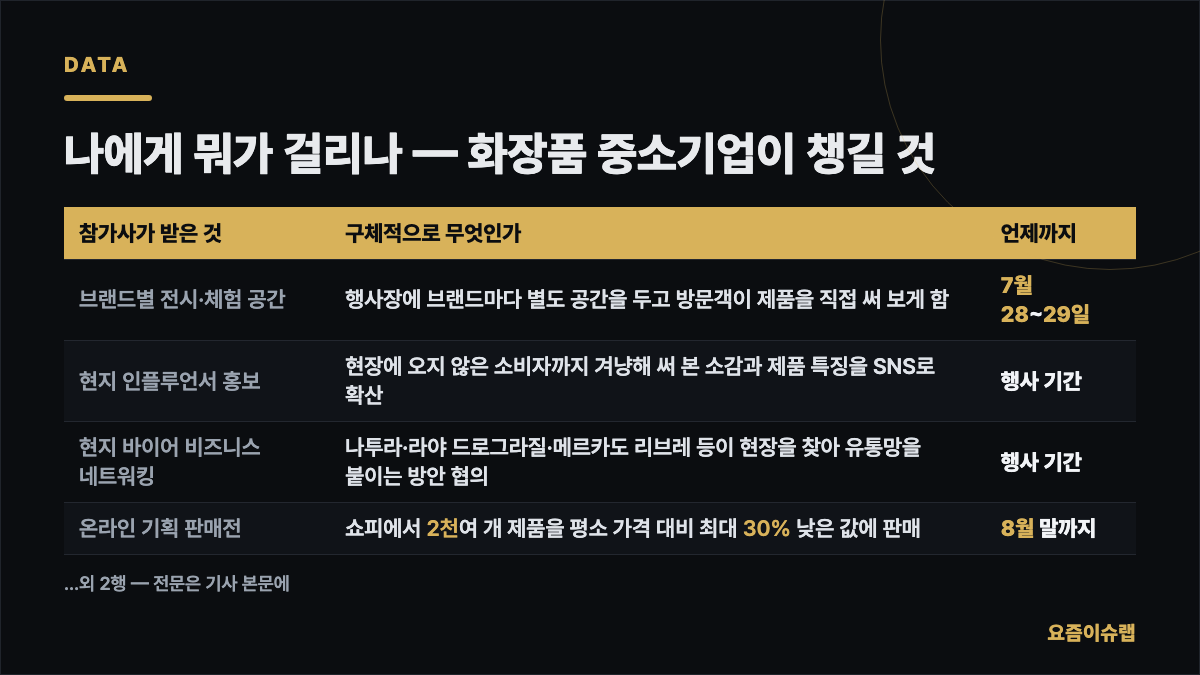나에게 뭐가 걸리나 — 화장품 중소기업이 챙길 것 내용을 정리한 카드 이미지