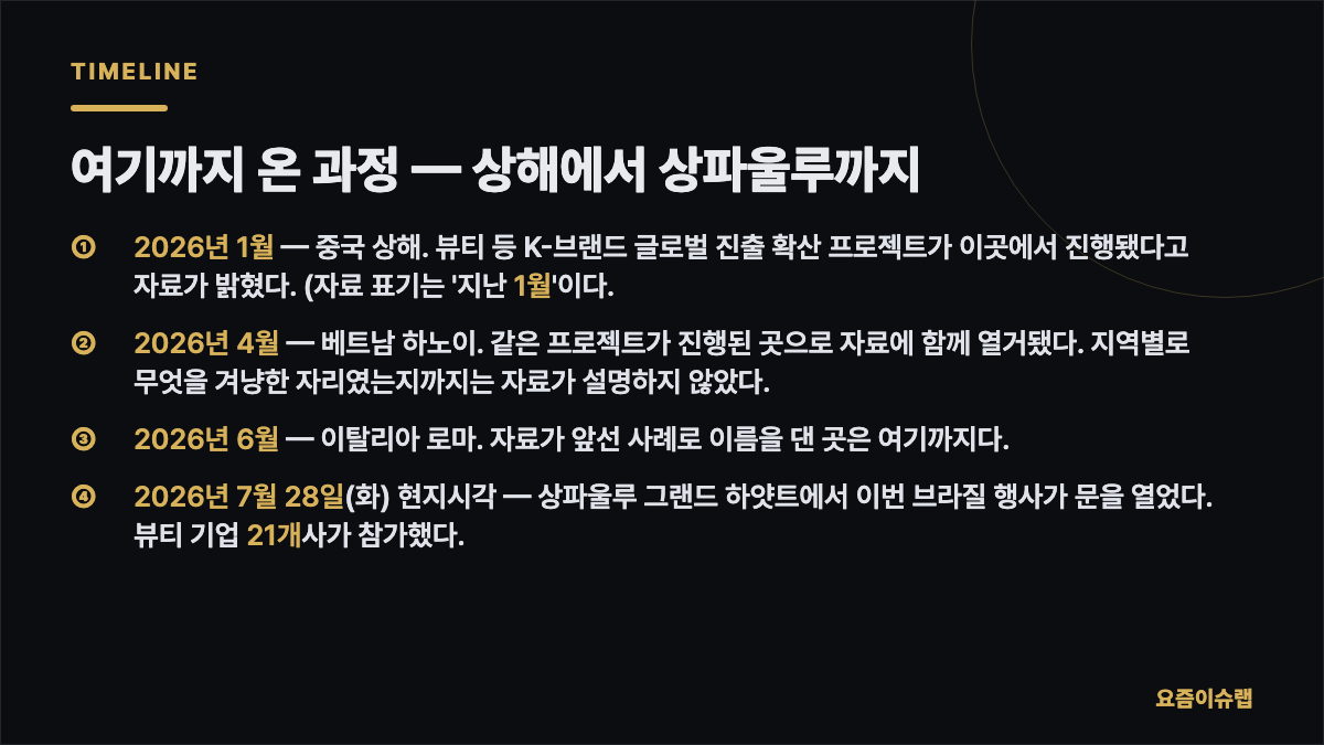 여기까지 온 과정 — 상해에서 상파울루까지 내용을 정리한 카드 이미지