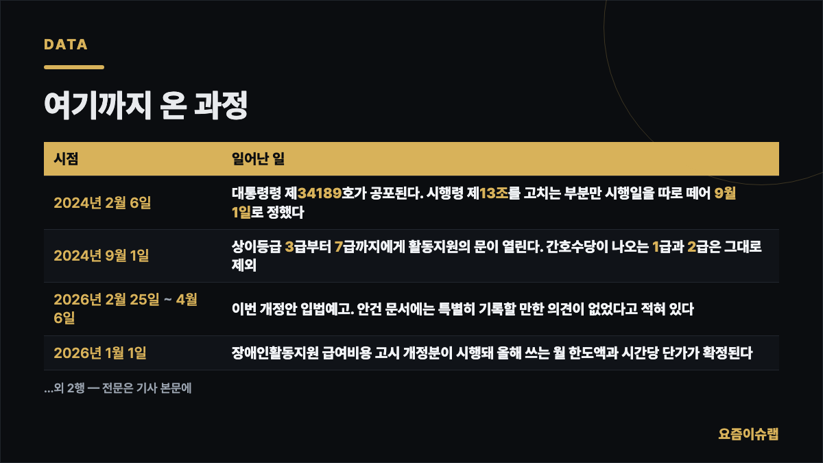 여기까지 온 과정 내용을 정리한 카드 이미지