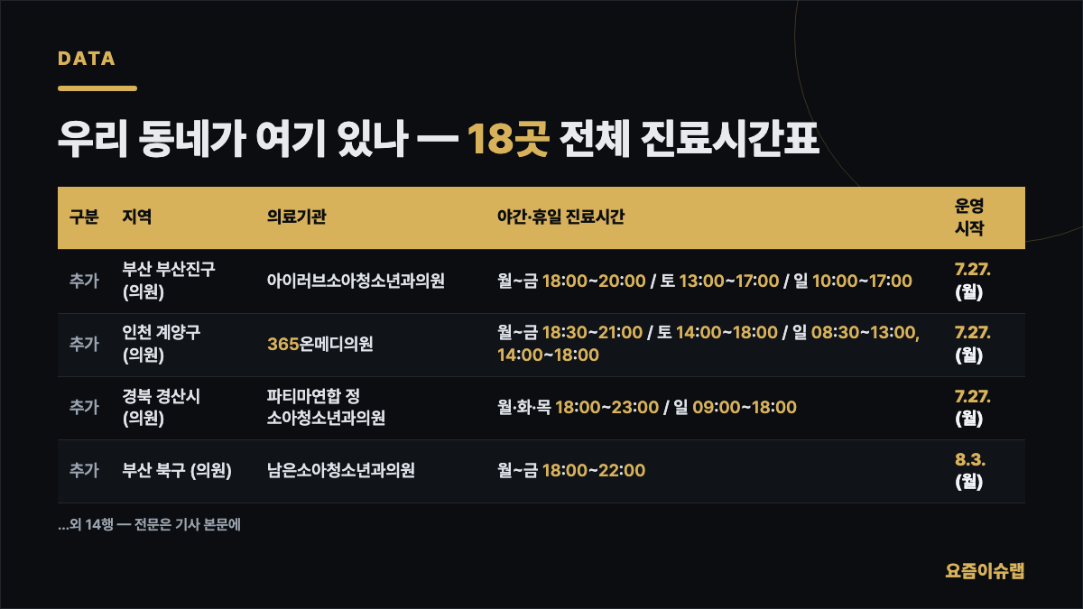 우리 동네가 여기 있나 — 18곳 전체 진료시간표 내용을 정리한 카드 이미지