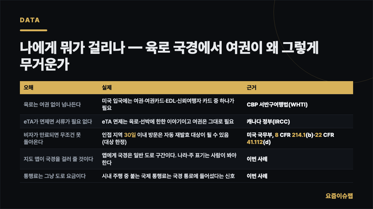 나에게 뭐가 걸리나 — 육로 국경에서 여권이 왜… 내용을 정리한 카드 이미지