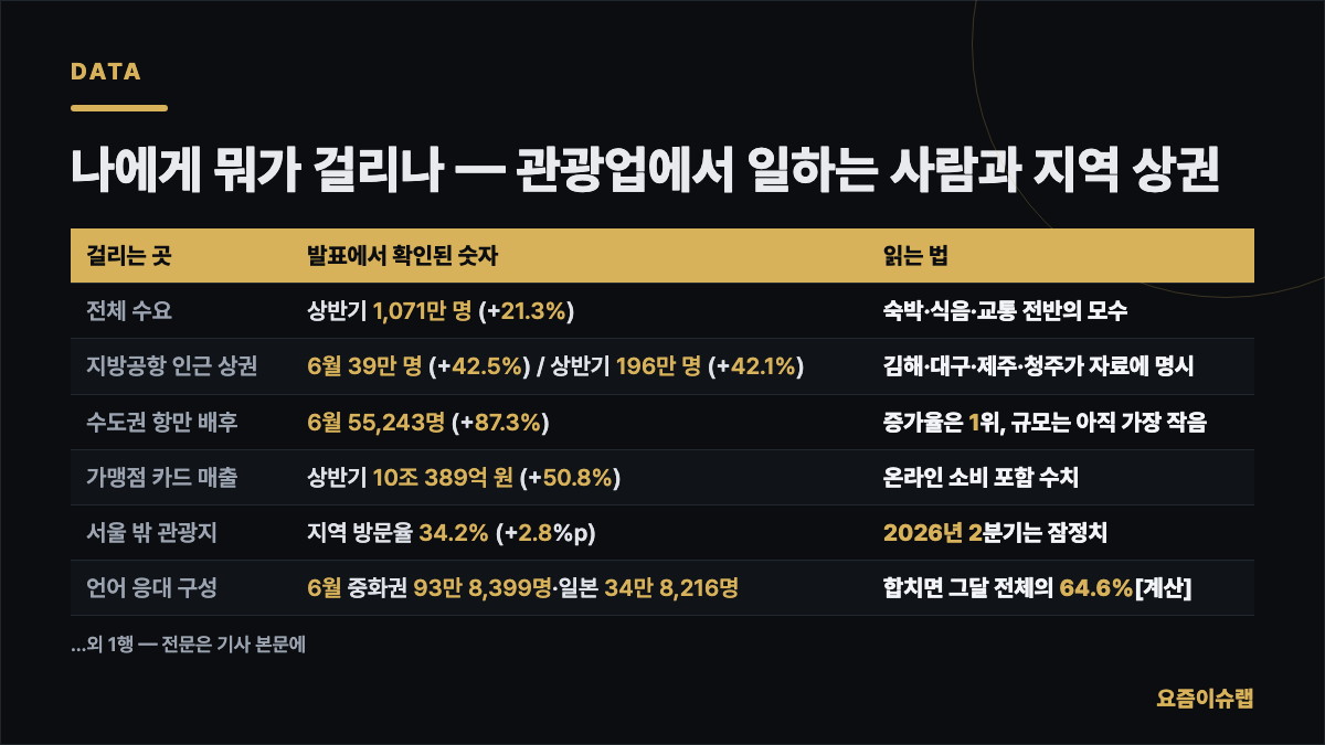나에게 뭐가 걸리나 — 관광업에서 일하는 사람과… 내용을 정리한 카드 이미지