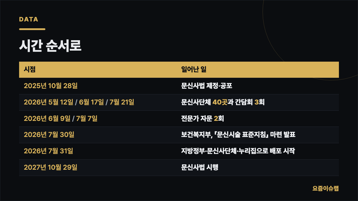 시간 순서로 내용을 정리한 카드 이미지