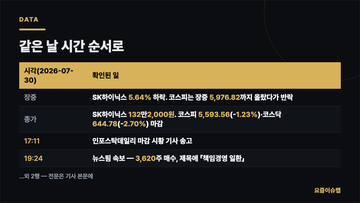 같은 날 시간 순서로 내용을 정리한 카드 이미지
