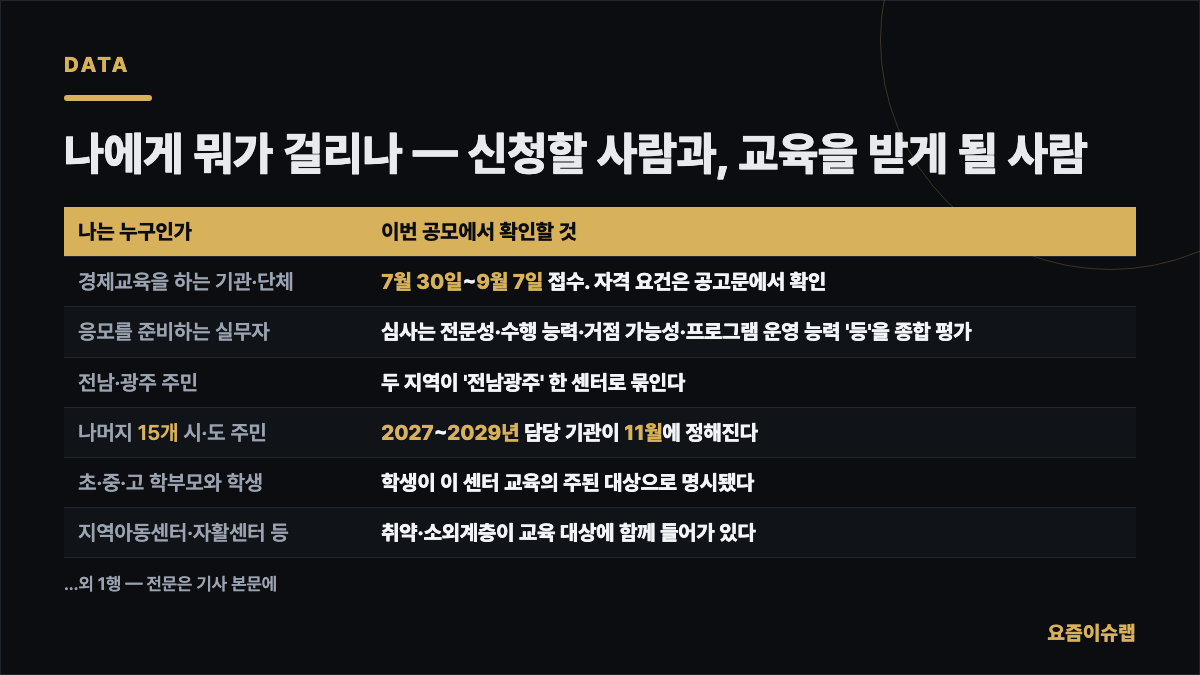나에게 뭐가 걸리나 — 신청할 사람과, 교육을 받게… 내용을 정리한 카드 이미지