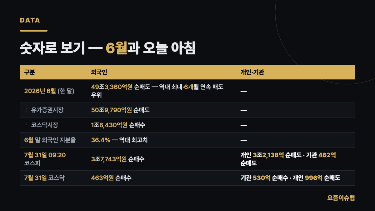 숫자로 보기 — 6월과 오늘 아침 내용을 정리한 카드 이미지