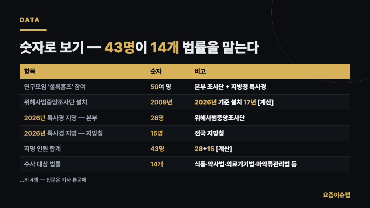 숫자로 보기 — 43명이 14개 법률을 맡는다 내용을 정리한 카드 이미지