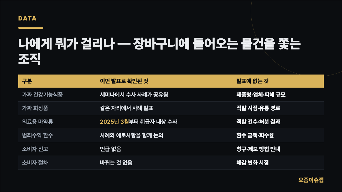 나에게 뭐가 걸리나 — 장바구니에 들어오는 물건을… 내용을 정리한 카드 이미지