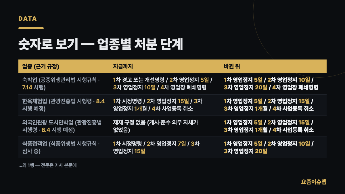 숫자로 보기 — 업종별 처분 단계 내용을 정리한 카드 이미지