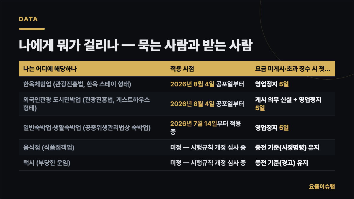 나에게 뭐가 걸리나 — 묵는 사람과 받는 사람 내용을 정리한 카드 이미지