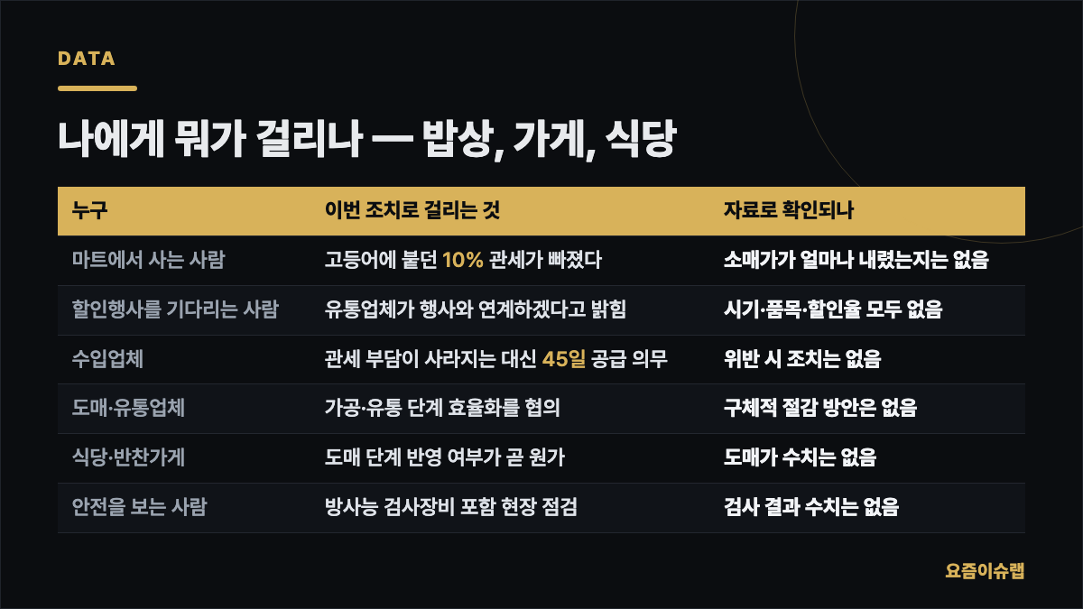 나에게 뭐가 걸리나 — 밥상, 가게, 식당 내용을 정리한 카드 이미지