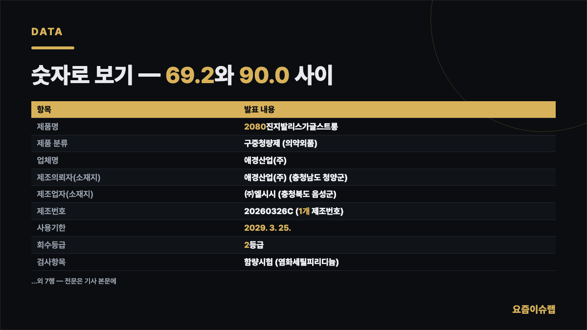 숫자로 보기 — 69.2와 90.0 사이 내용을 정리한 카드 이미지