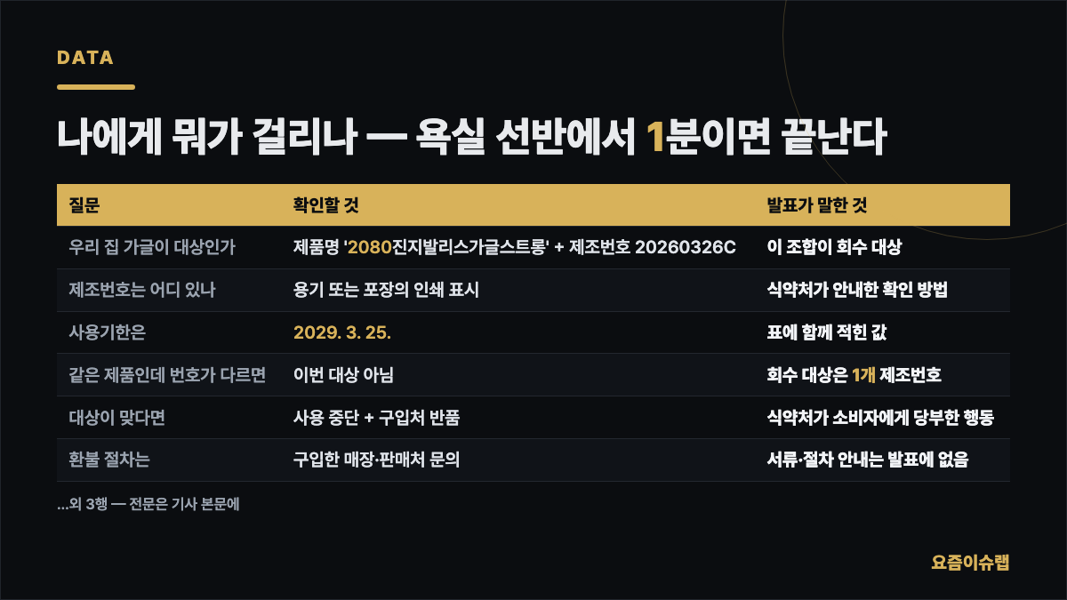 나에게 뭐가 걸리나 — 욕실 선반에서 1분이면 끝난다 내용을 정리한 카드 이미지