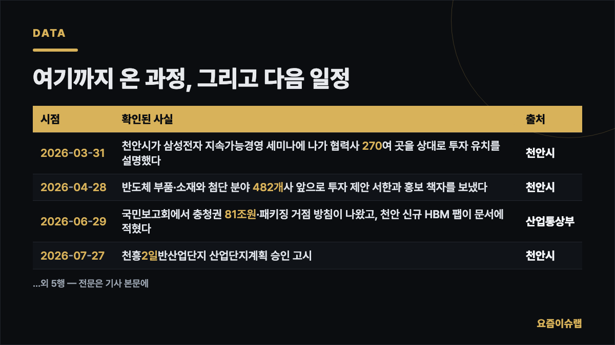 여기까지 온 과정, 그리고 다음 일정 내용을 정리한 카드 이미지