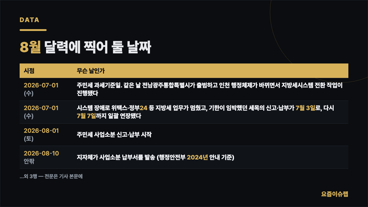 8월 달력에 찍어 둘 날짜 내용을 정리한 카드 이미지