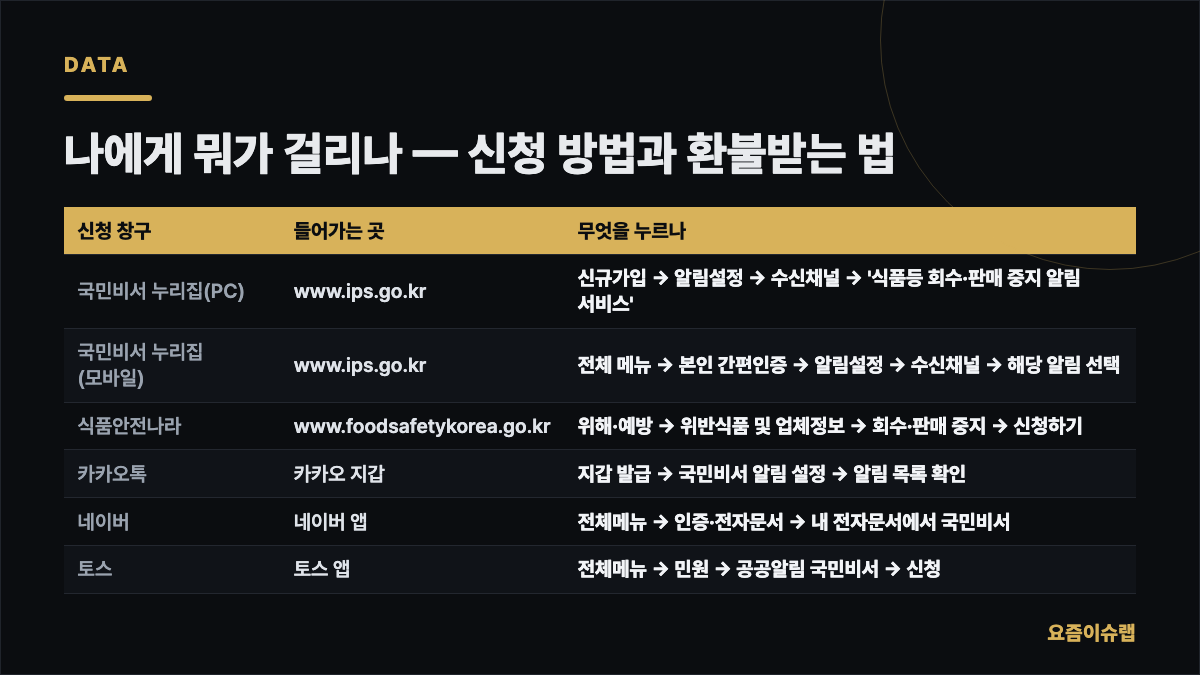 나에게 뭐가 걸리나 — 신청 방법과 환불받는 법 내용을 정리한 카드 이미지