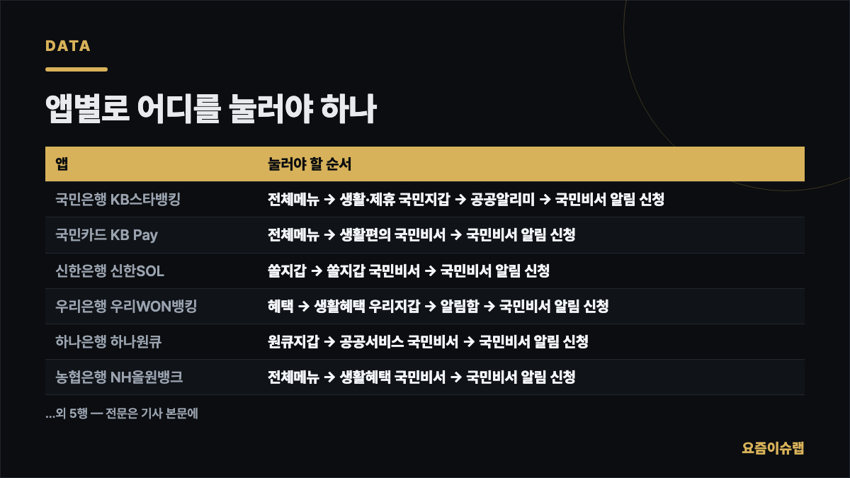 앱별로 어디를 눌러야 하나 내용을 정리한 카드 이미지