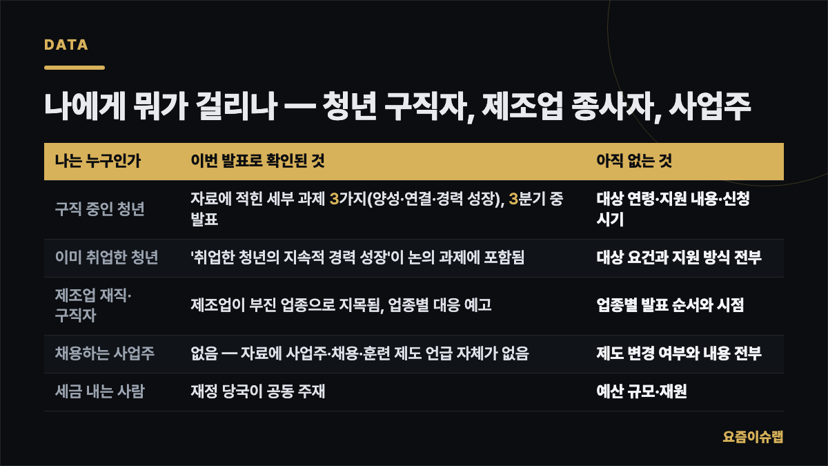 나에게 뭐가 걸리나 — 청년 구직자, 제조업… 내용을 정리한 카드 이미지