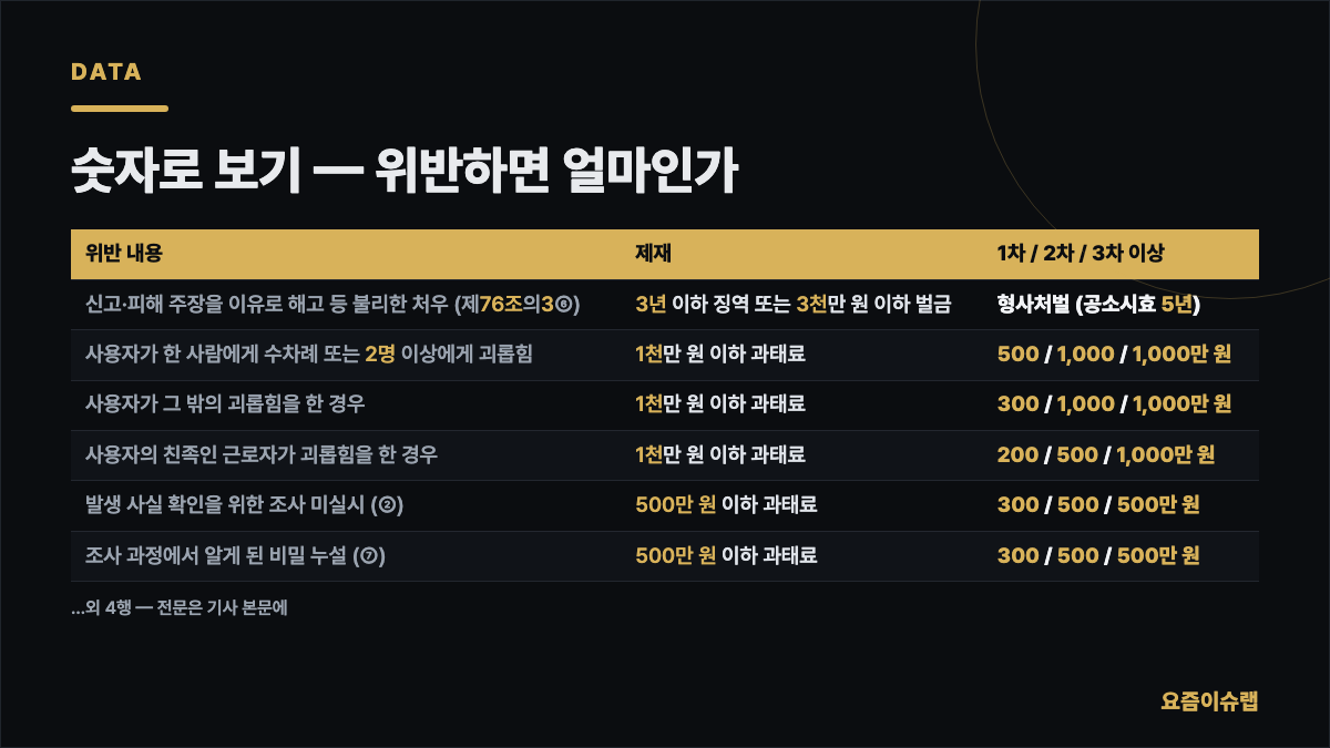 숫자로 보기 — 위반하면 얼마인가 내용을 정리한 카드 이미지