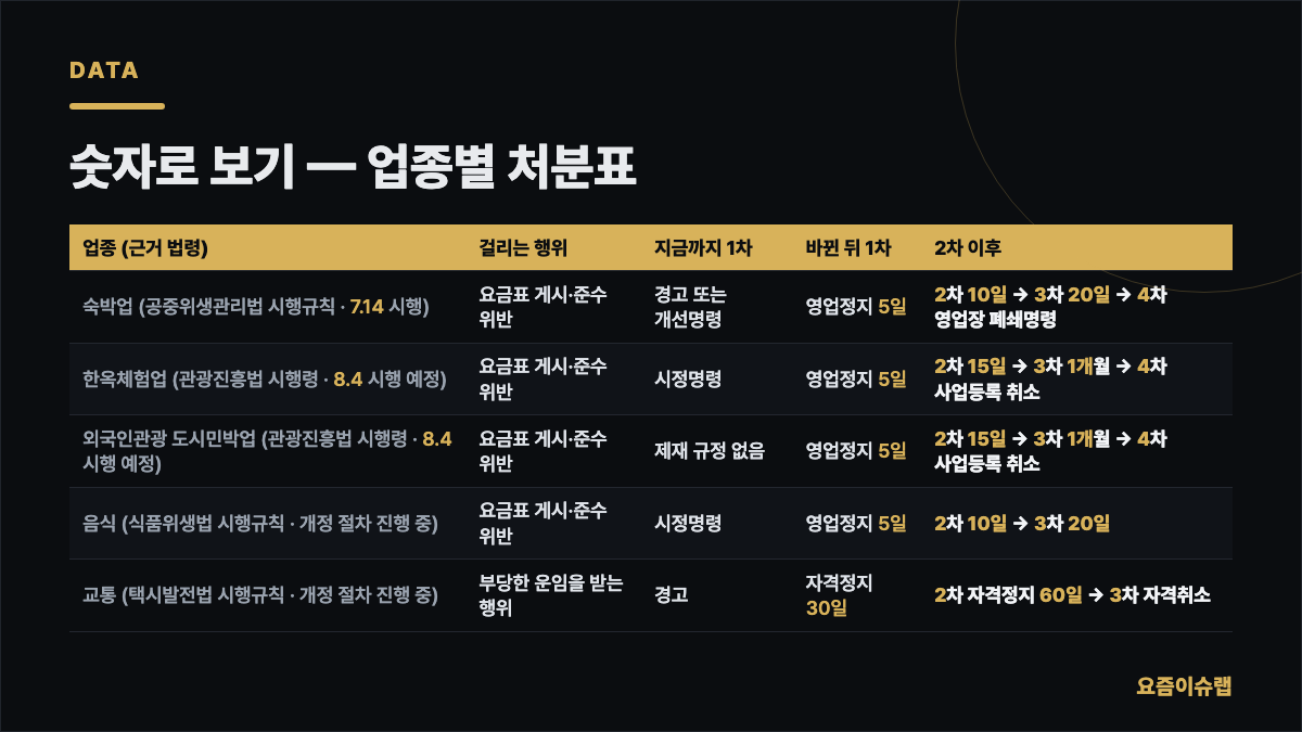 숫자로 보기 — 업종별 처분표 내용을 정리한 카드 이미지