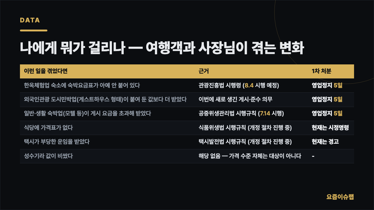 나에게 뭐가 걸리나 — 여행객과 사장님이 겪는 변화 내용을 정리한 카드 이미지